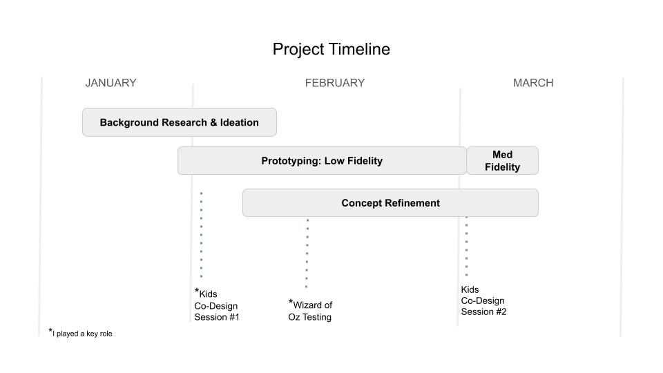 Prototyping Timeline