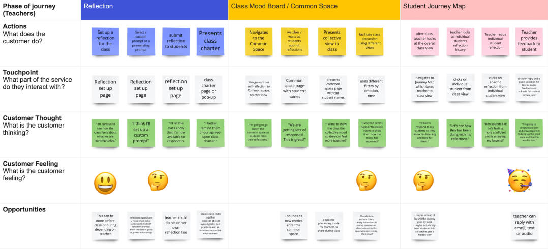 Dory: Journey Mapping Exercise 