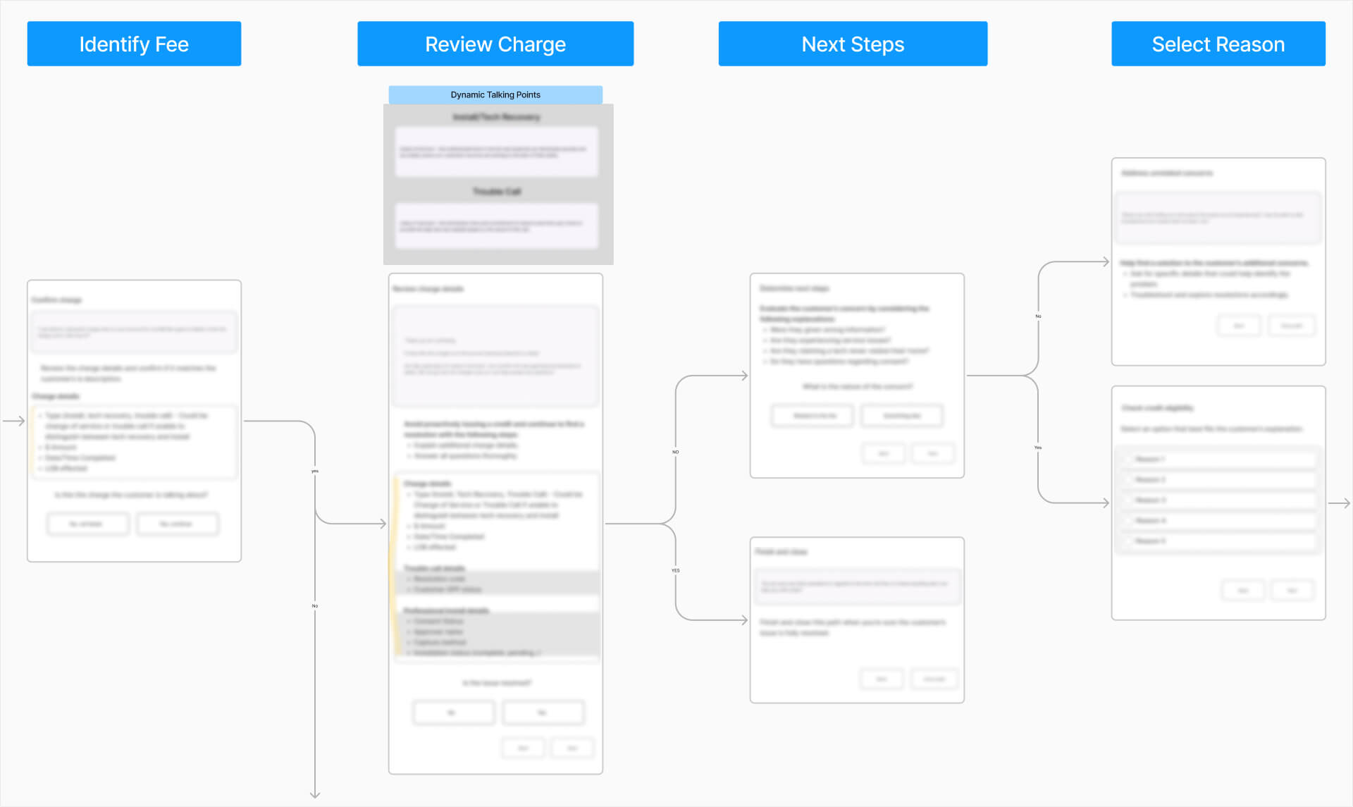 Tech Visit Fee Displute Process Flow